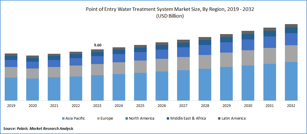Point of Entry Water Treatment System Market Size